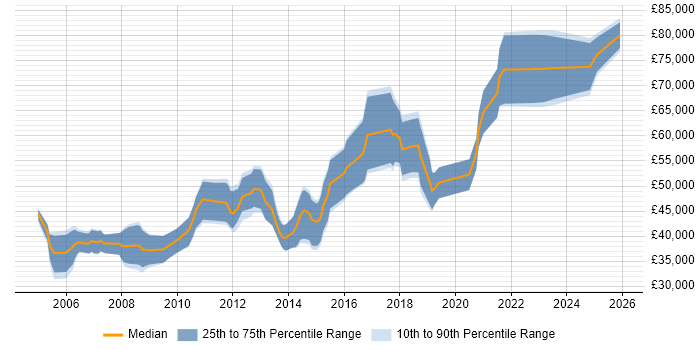 Salary distribution trend for Embedded Engineer job vacancies in Central London