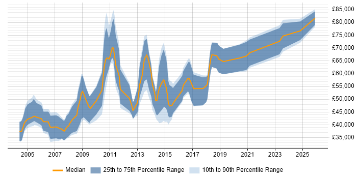 Salary distribution trend for jobs in Central London citing Embedded Systems