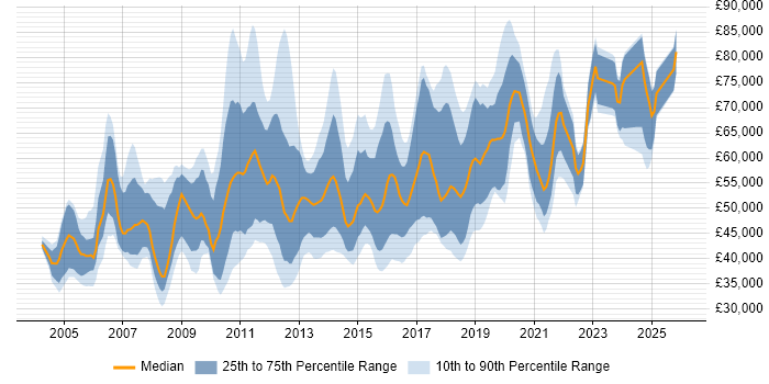 Salary distribution trend for jobs in Central London citing End-to-End Testing