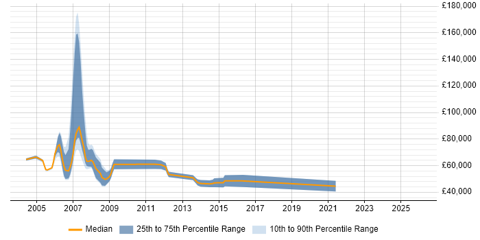 Salary distribution trend for jobs in Central London citing Energy Derivatives