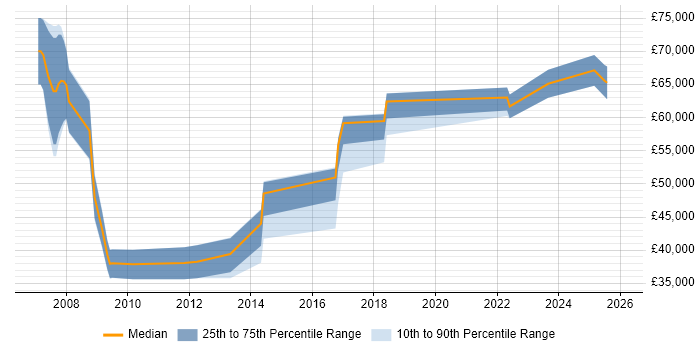 Salary distribution trend for jobs in Central London citing Energy Management