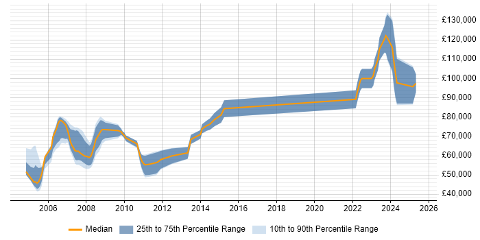 Salary distribution trend for Energy Trading Business Analyst job vacancies in Central London