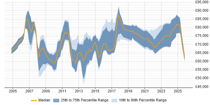 Salary distribution trend for Engagement Manager job vacancies in Central London