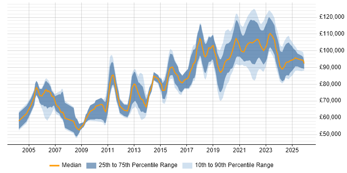 Salary distribution trend for Engineering Manager job vacancies in Central London
