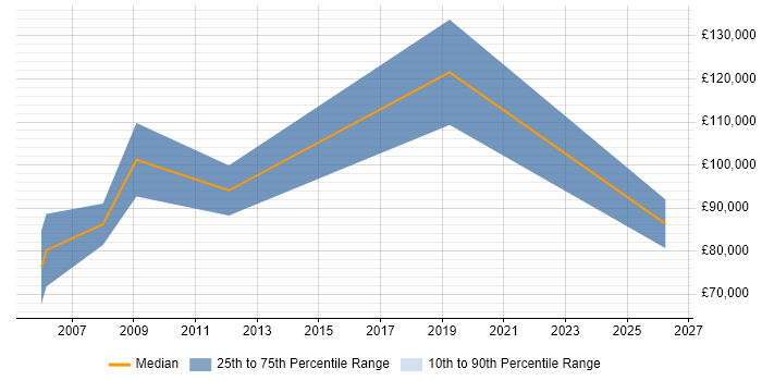 Salary distribution trend for Enterprise Account Manager job vacancies in Central London