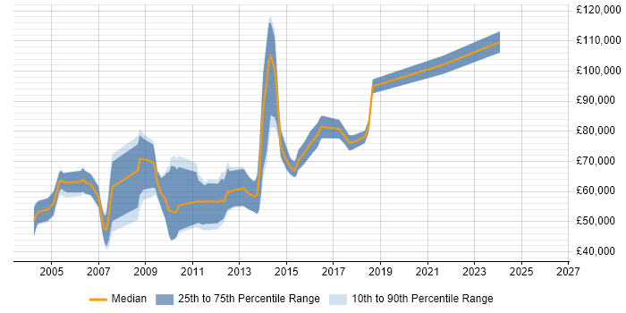 Salary distribution trend for Enterprise Consultant job vacancies in Central London