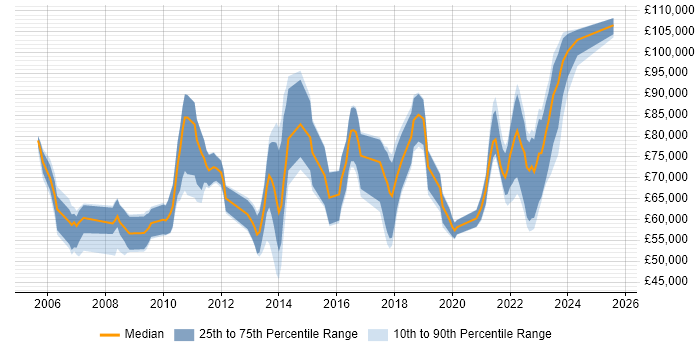 Salary distribution trend for jobs in Central London citing Enterprise Data Management Salary distribution trend for jobs in Central London citing Enterprise Data Management
