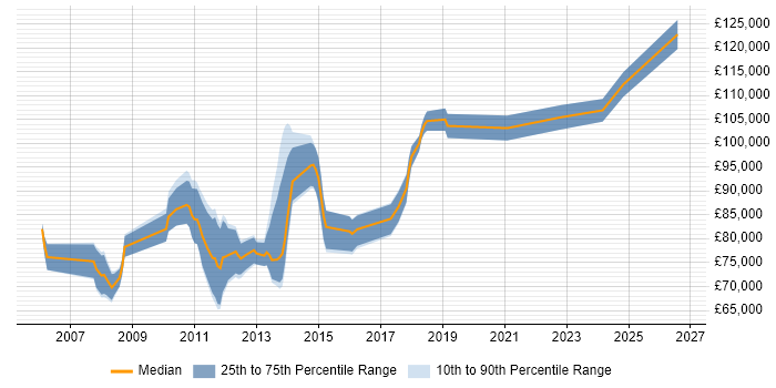 Salary distribution trend for Enterprise Infrastructure Architect job vacancies in Central London