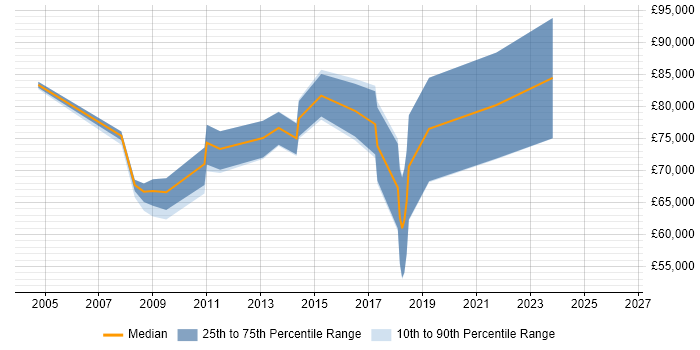 Salary distribution trend for jobs in Central London citing Enterprise Modelling