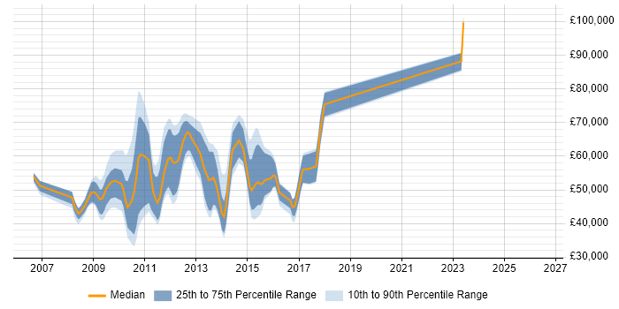 Salary distribution trend for jobs in Central London citing Enterprise Search