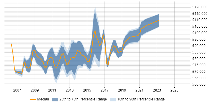 Salary distribution trend for Enterprise Solutions Architect job vacancies in Central London