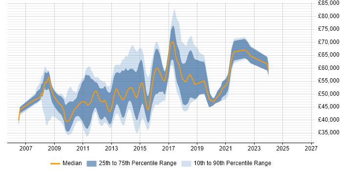 Salary distribution trend for jobs in Central London citing EPiServer