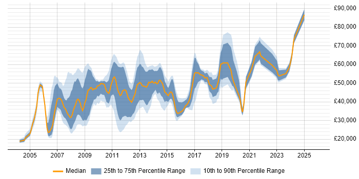Salary distribution trend for jobs in Central London citing EPoS