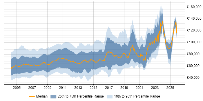 Salary distribution trend for jobs in Central London citing Equities