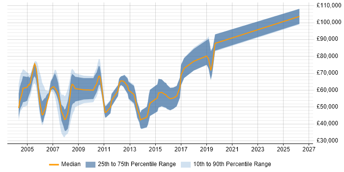 Salary distribution trend for jobs in Central London citing Equity Research