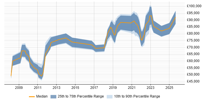 Salary distribution trend for jobs in Central London citing ER Studio