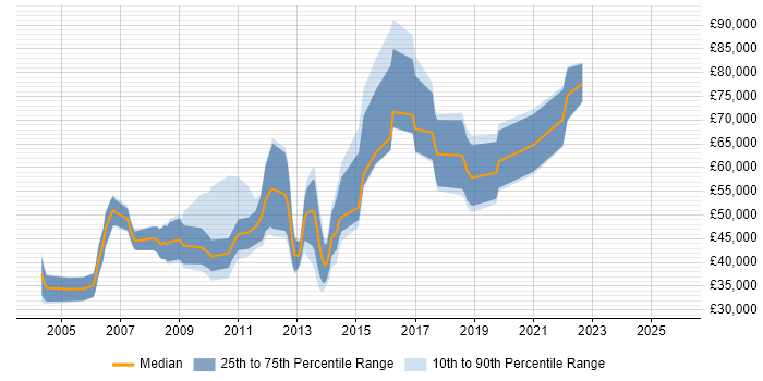 Salary distribution trend for jobs in Central London citing Ergonomics