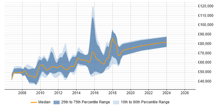 Salary distribution trend for jobs in Central London citing Erlang