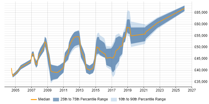Salary distribution trend for ERP Analyst job vacancies in Central London