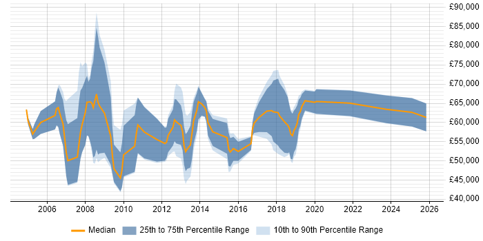 Salary distribution trend for ERP Consultant job vacancies in Central London