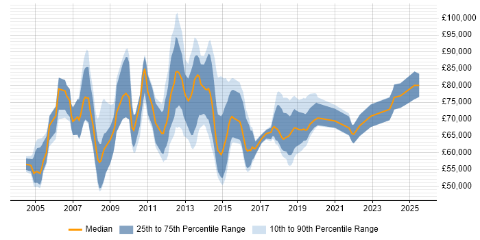 Salary distribution trend for ERP Manager job vacancies in Central London Salary distribution trend for ERP Manager job vacancies in Central London