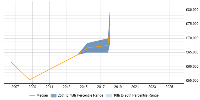 Salary distribution trend for ERP Presales Consultant job vacancies in Central London
