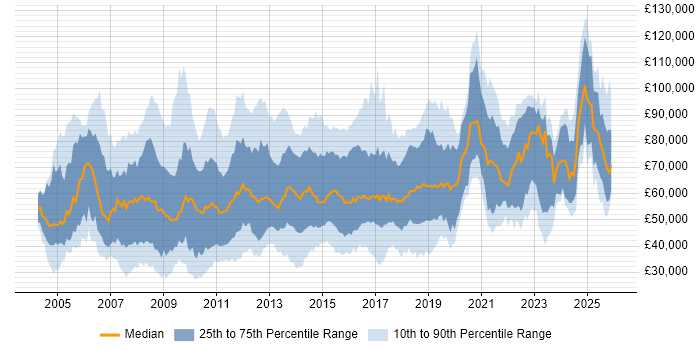 Salary distribution trend for jobs in Central London citing ERP