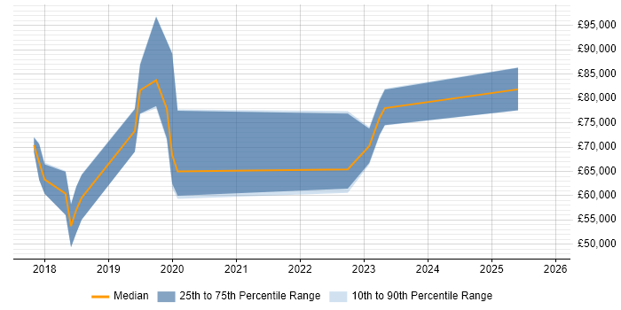 Salary distribution trend for jobs in Central London citing ESLint