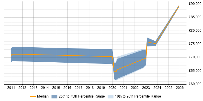 Salary distribution trend for jobs in Central London citing Ethernet VPN