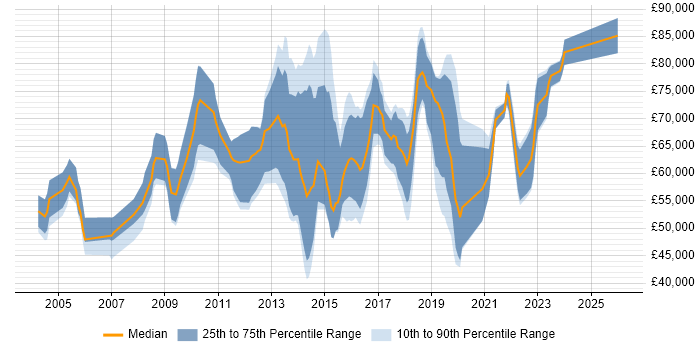 Salary distribution trend for jobs in Central London citing Ethical Hacking