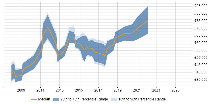 Salary distribution trend for jobs in Central London citing Ethnography