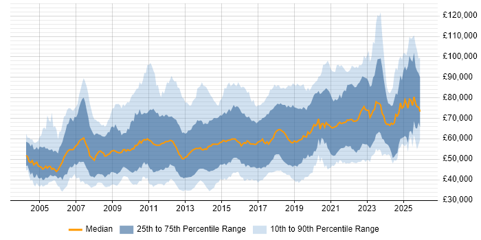 Salary distribution trend for jobs in Central London citing ETL