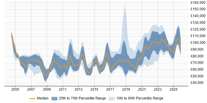 Salary distribution trend for jobs in Central London citing Event-Driven