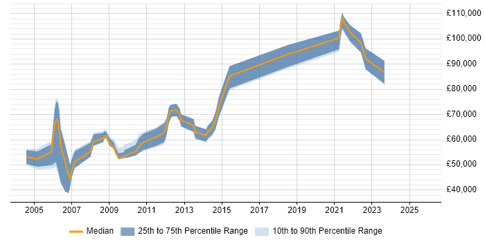 Salary distribution trend for Exchange Architect job vacancies in Central London