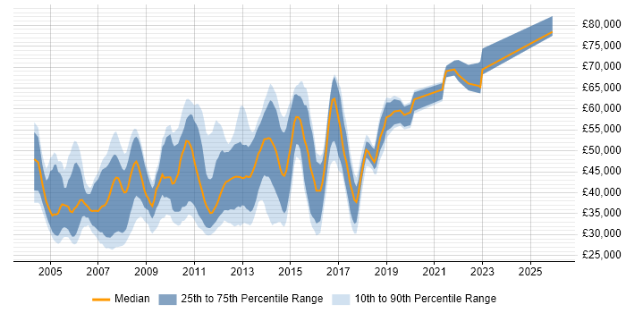 Salary distribution trend for Exchange Engineer job vacancies in Central London