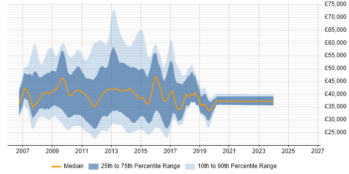 Salary distribution trend for jobs in Central London citing Exchange Server 2007