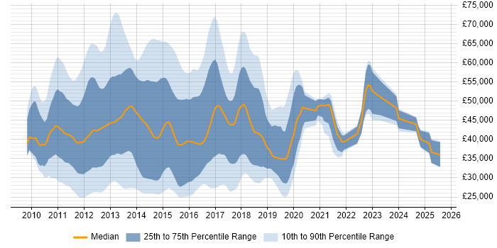 Salary distribution trend for jobs in Central London citing Exchange Server 2010 Salary distribution trend for jobs in Central London citing Exchange Server 2010