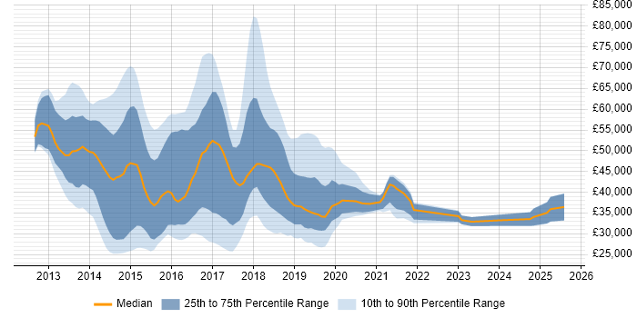 Salary distribution trend for jobs in Central London citing Exchange Server 2013 Salary distribution trend for jobs in Central London citing Exchange Server 2013