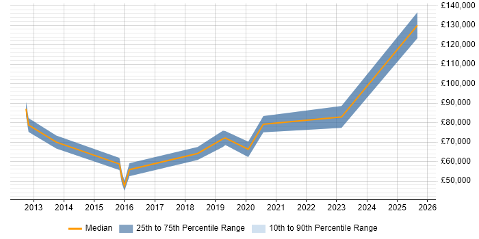 Salary distribution trend for jobs in Central London citing Exploratory Analysis Salary distribution trend for jobs in Central London citing Exploratory Analysis