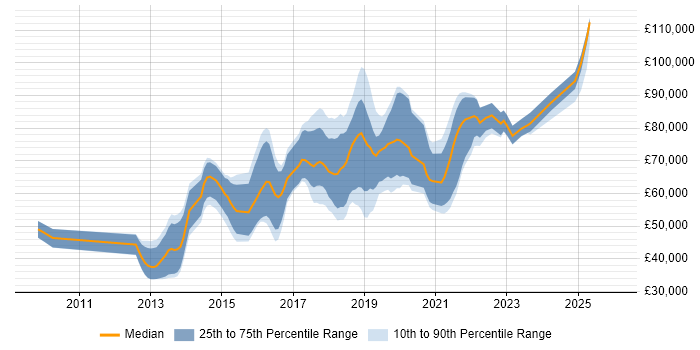 Salary distribution trend for jobs in Central London citing Express.js