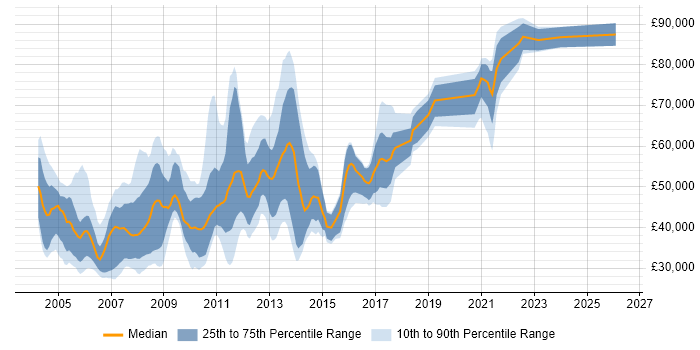 Salary distribution trend for jobs in Central London citing Extranet