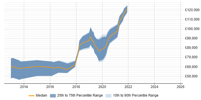 Salary distribution trend for jobs in Central London citing Facial Recognition