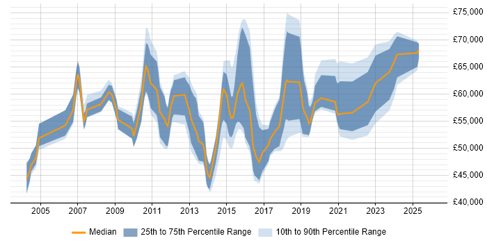 Salary distribution trend for jobs in Central London citing Failover Clustering
