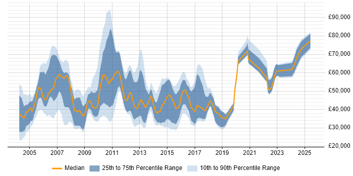Salary distribution trend for jobs in Central London citing Fat Client Salary distribution trend for jobs in Central London citing Fat Client