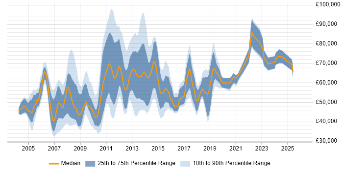 Salary distribution trend for jobs in Central London citing Feasibility Study