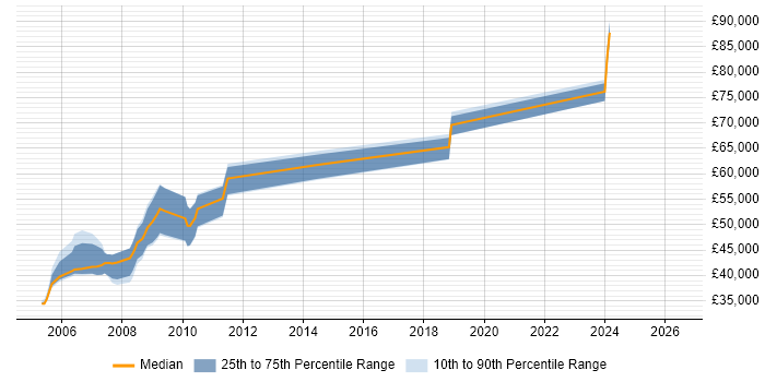 Salary distribution trend for jobs in Central London citing FFastFill