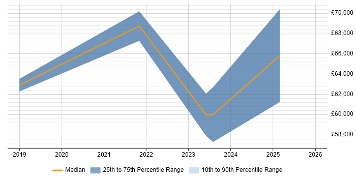 Salary distribution trend for jobs in Central London citing FHIR