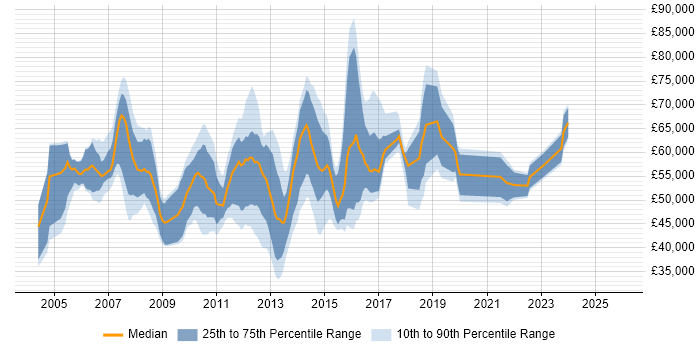 Salary distribution trend for jobs in Central London citing Fibre Channel