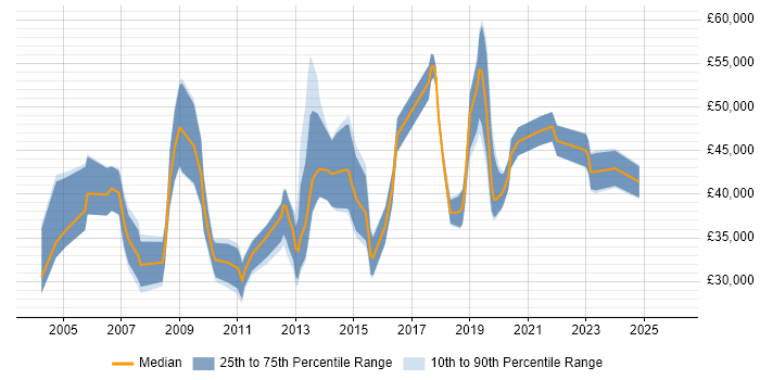 Salary distribution trend for jobs in Central London citing Fibre Optics