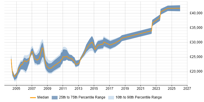 Salary distribution trend for Field Service Engineer job vacancies in Central London